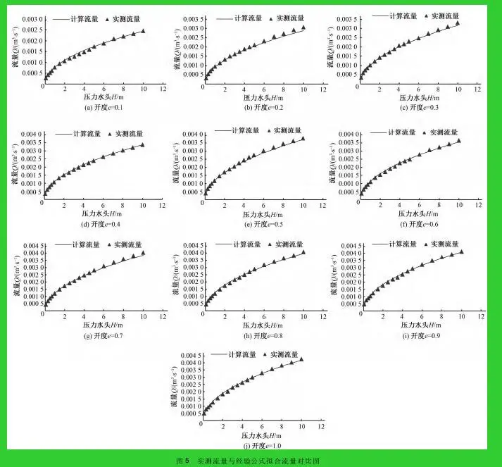 图 5 实测流量与经验公式拟合流量对比图