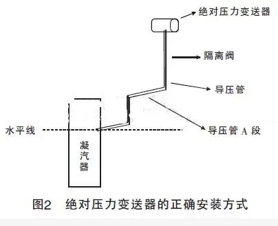图2 压力变送器的正确安装方式